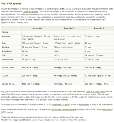 CITES Species Database